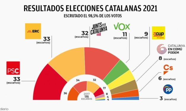 Separatisten mit Mehrheit bei Katalonien-Wahl