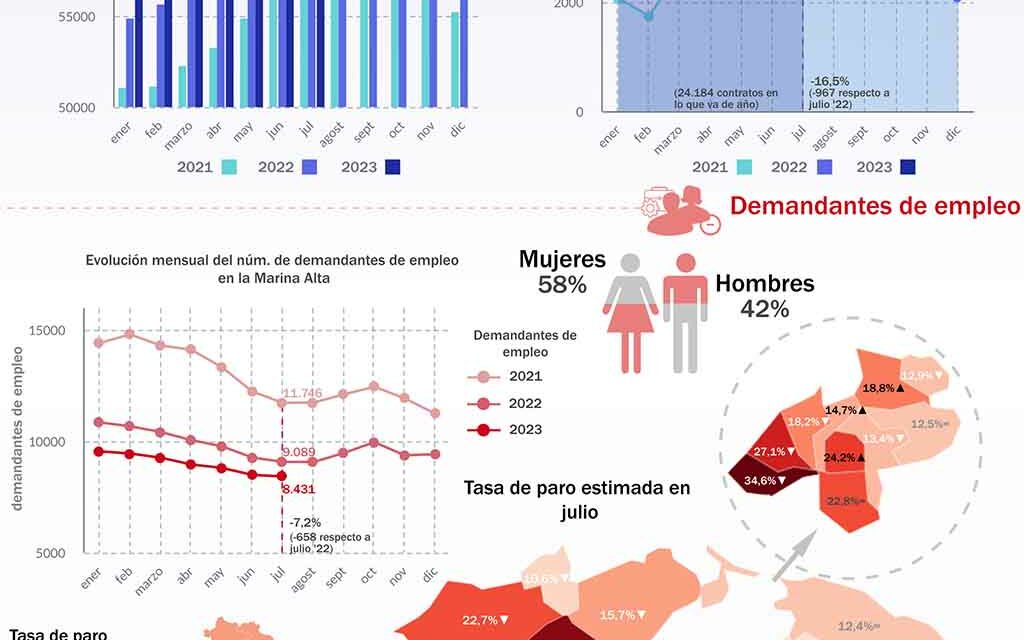 Die Arbeitslosenquote in der Marina Alta